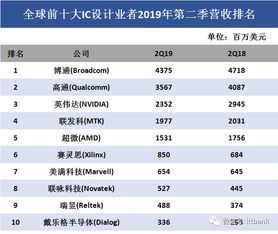全球IC設(shè)計(jì)、晶圓代工與封測最新格局與最全產(chǎn)業(yè)鏈解析